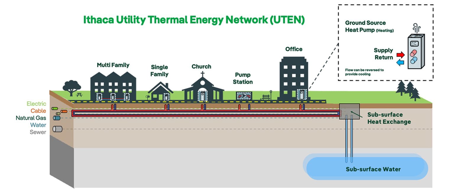 Illustration of a Utility Thermal Energy Network